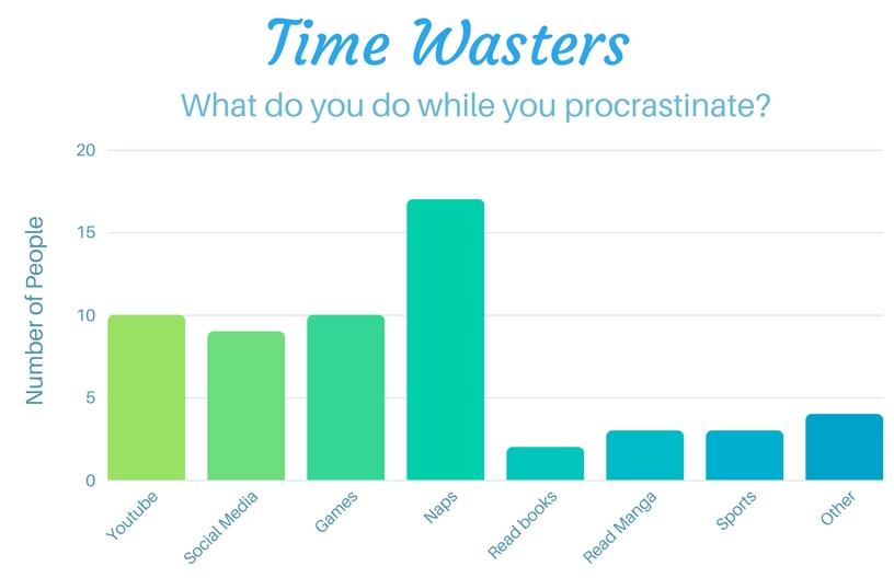 Graph of Time Wasters: What do you do while you procrastinate? 10 people watch Youtube. 9 use social media. 10 play games. 16 take names. 2 read books. 3 read manga. 3 play sports. 4 say they do something else. 54 people were surveyed.