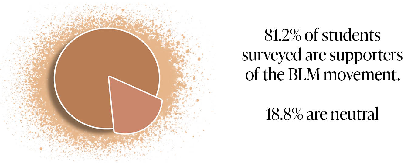 81.2% of students surveyed are supporters of the BLM movement.18.8% are neutral