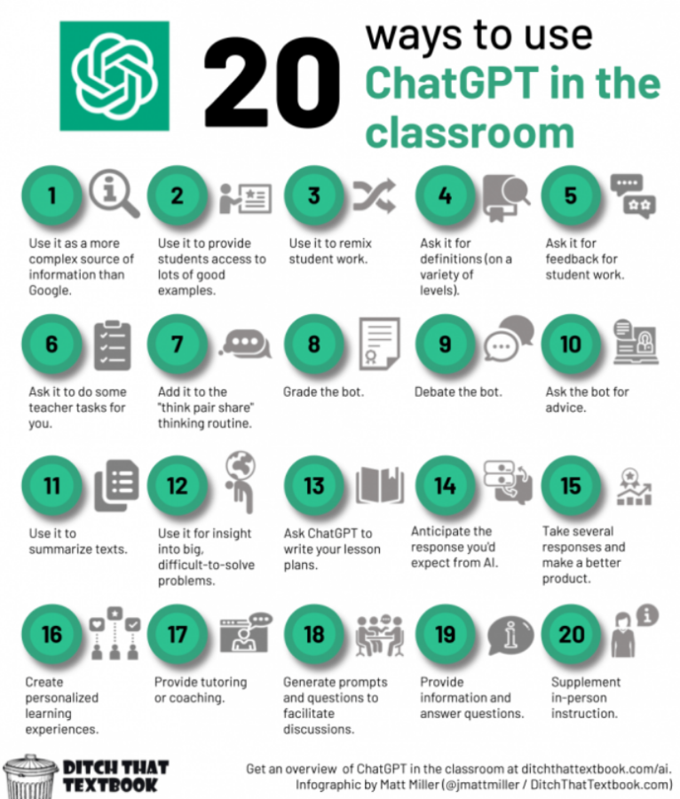 Library Spotlight: If teachers are curious about how to implement Chat GPT, they can scan the Library Spotlights QR Code. (Above shows 20 Ways to Use Chat GPT  in the Classroom). 