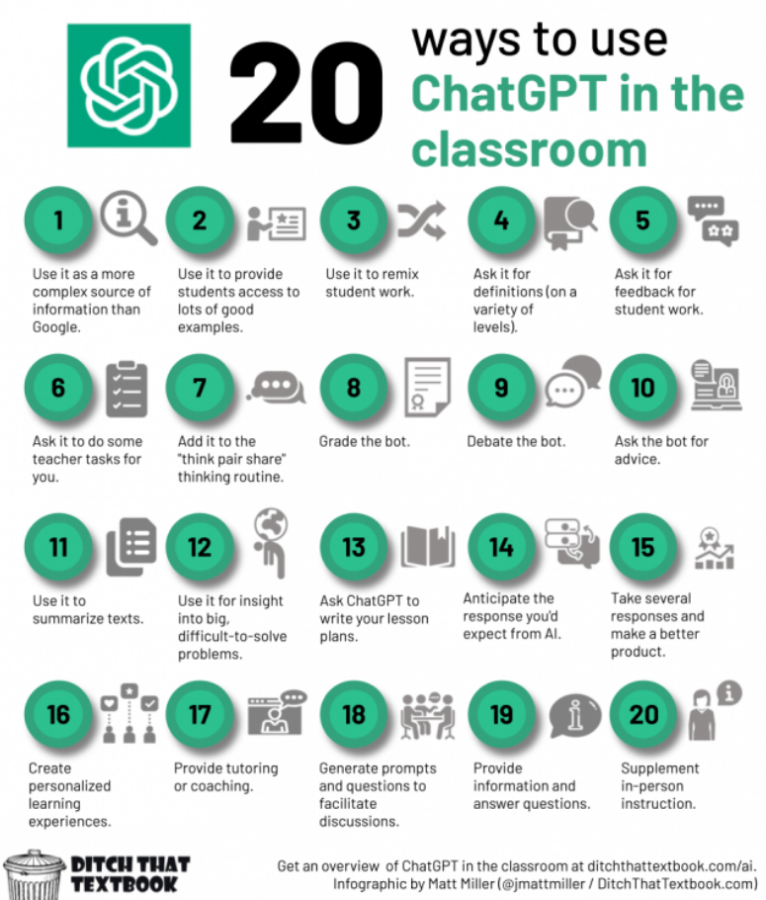 Library Spotlight: If teachers are curious about how to implement Chat GPT, they can scan the "Library Spotlight's" QR Code. (Above shows 20 Ways to Use Chat GPT  in the Classroom). 